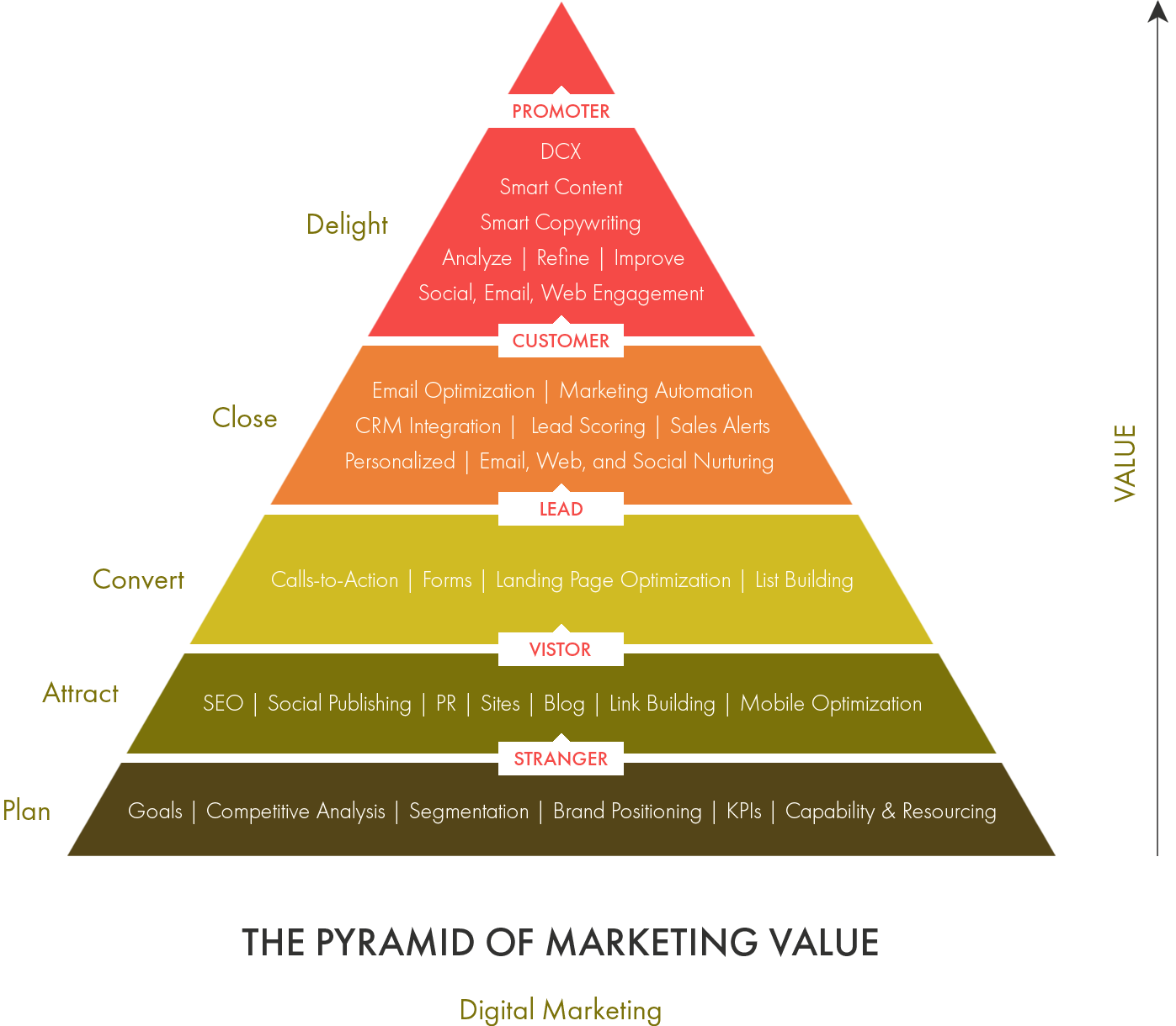 The Pyramid of Marketing Value - Digital Marketing
