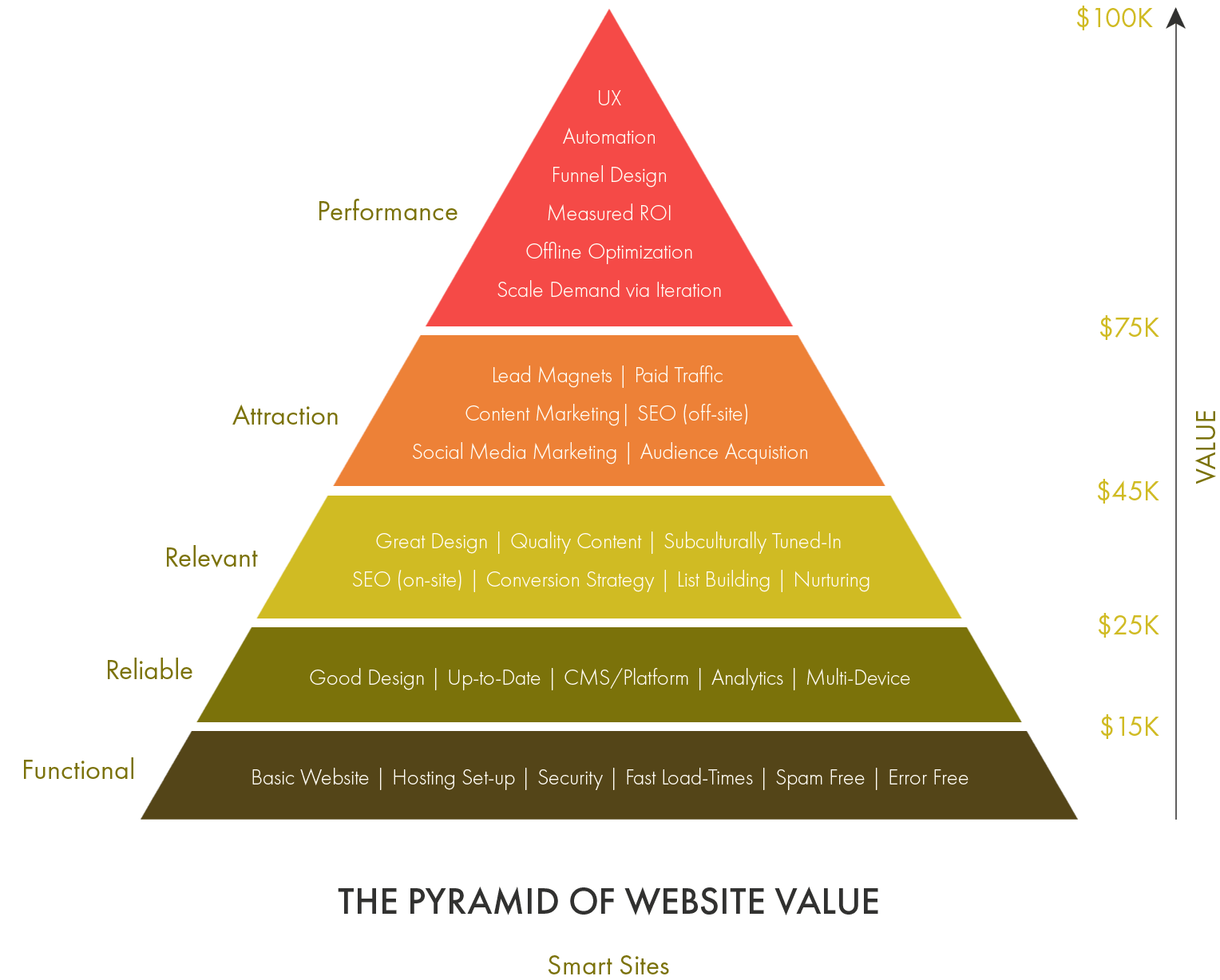 The Pyramid of Website Value - Smart Websites